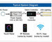 G2G Talent LED controller typical lighting system diagram