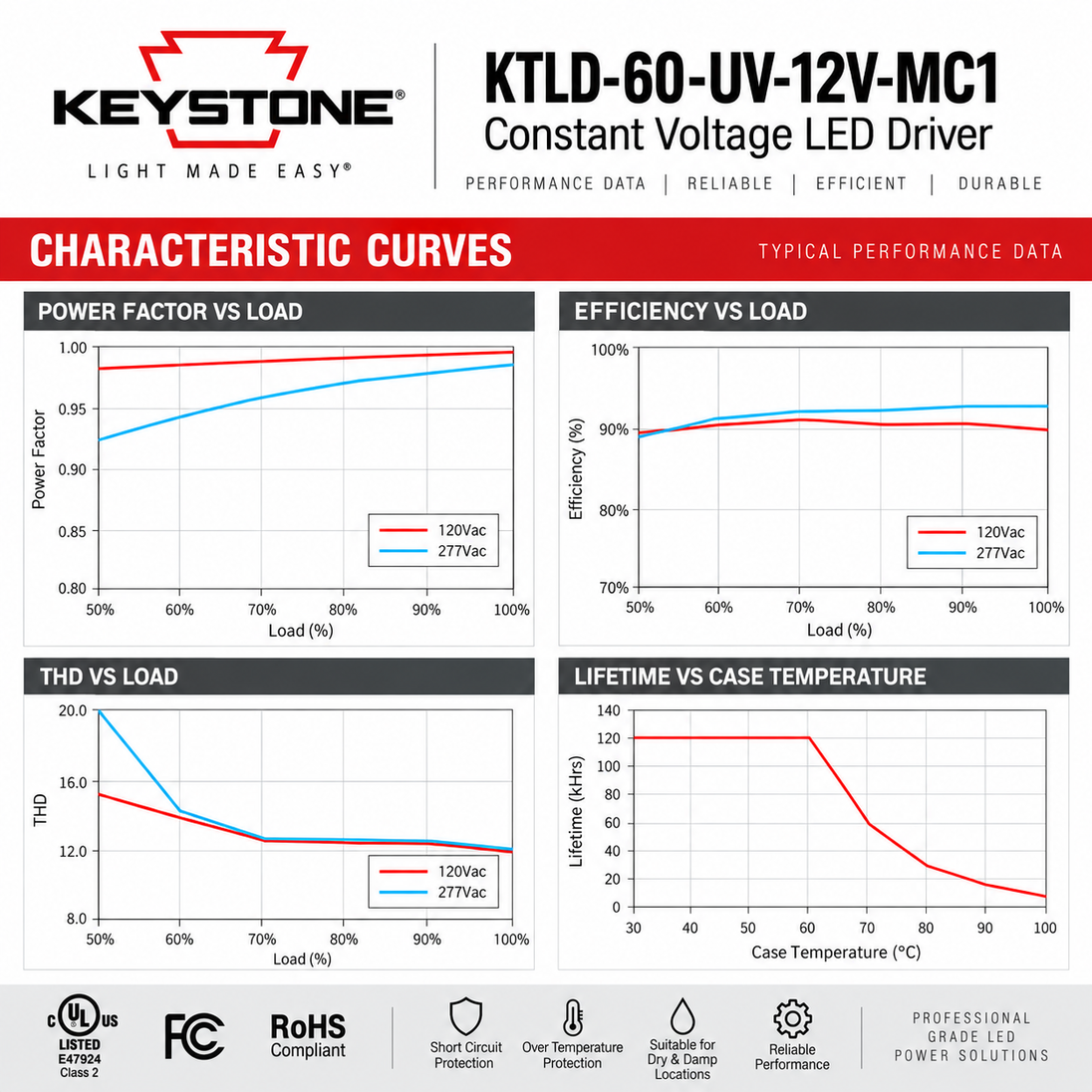 Technical datasheet and characteristic curves for the Keystone KTLD-60-UV-12V-MC1 Constant Voltage LED Driver, showing power factor, efficiency, THD, and lifetime graphs with compliance badges at the bottom.
