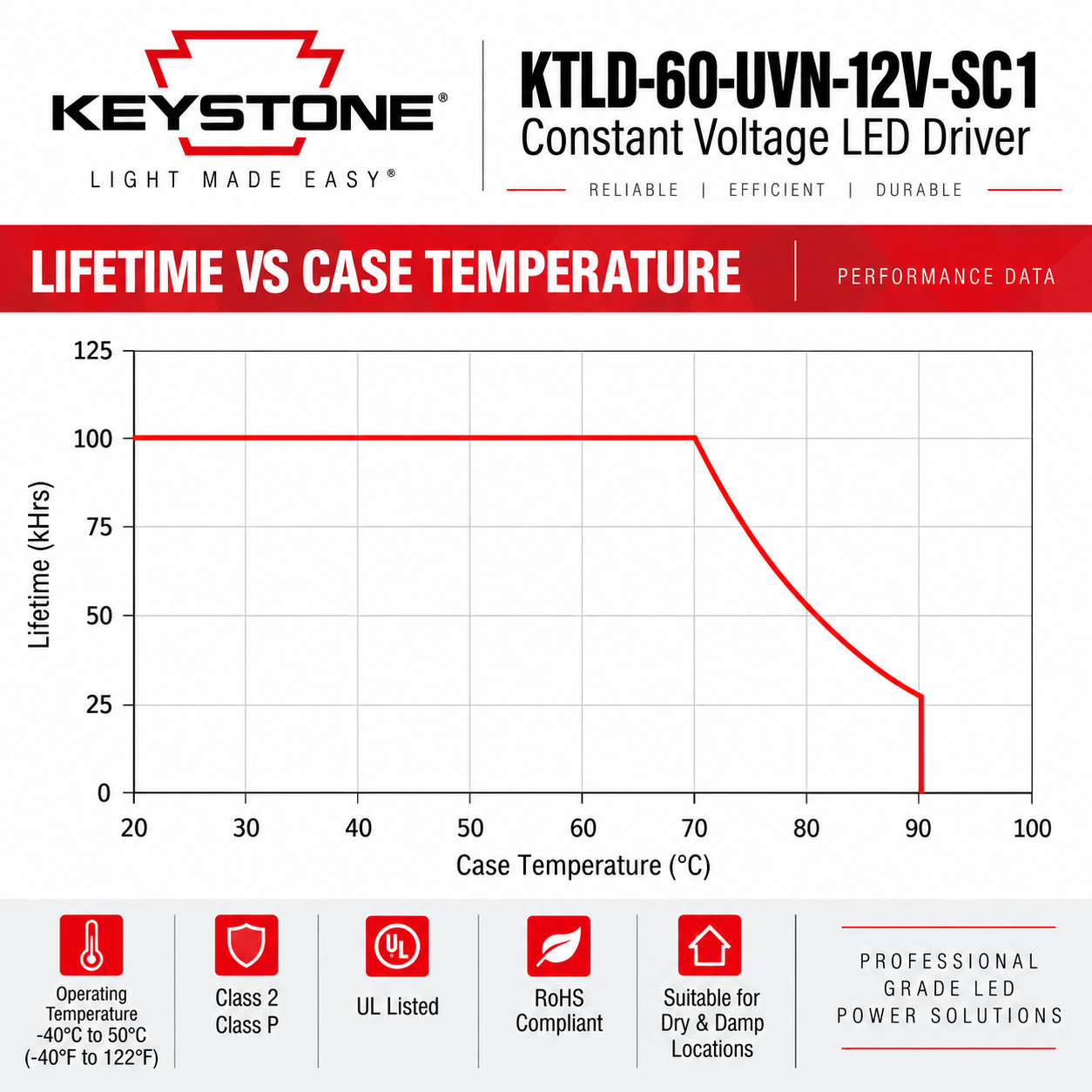 A technical performance chart for the Keystone KTLD-60-UVN-12V-SC1 Constant Voltage LED Driver, showing lifetime in hours versus case temperature in degrees Celsius. The chart features a red line dropping in performance as the case temperature rises above 70 degrees Celsius, with product specifications and feature icons displayed on a white background.