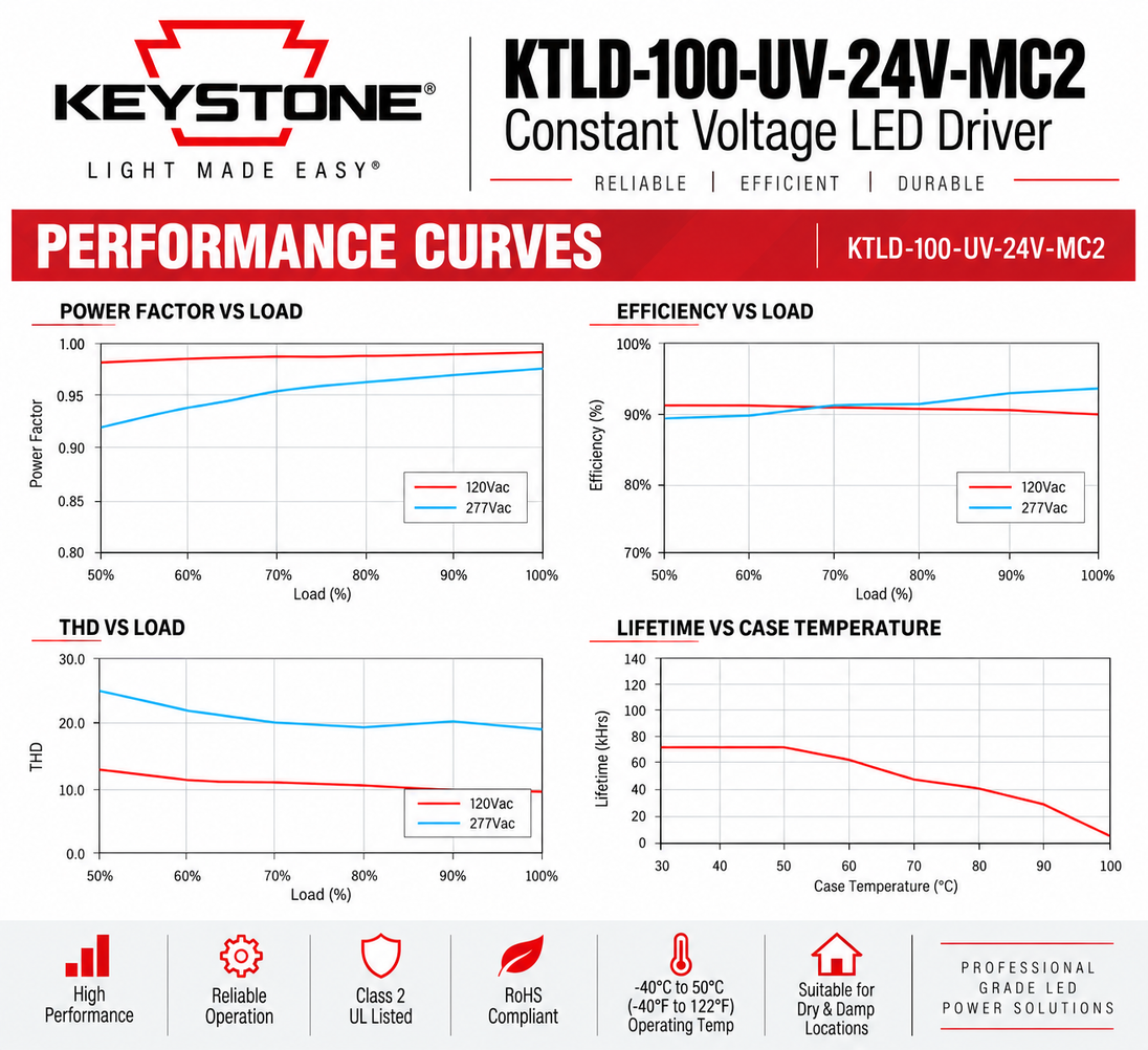 Technical datasheet and performance curves for the Keystone KTLD-100-UV-24V-MC2 Constant Voltage LED Driver. The image features the Keystone brand logo at the top left, product specifications at the top right, and four line graphs showing Power Factor, Efficiency, THD, and Lifetime vs Load and Case Temperature.