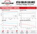 Technical datasheet and performance curves for the Keystone KTLD-100-UV-24V-MC2 Constant Voltage LED Driver. The image features the Keystone brand logo at the top left, product specifications at the top right, and four line graphs showing Power Factor, Efficiency, THD, and Lifetime vs Load and Case Temperature.