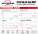 Technical datasheet and performance curves for the Keystone KTLD-100-UV-24V-MC2 Constant Voltage LED Driver. The image features the Keystone brand logo at the top left, product specifications at the top right, and four line graphs showing Power Factor, Efficiency, THD, and Lifetime vs Load and Case Temperature.