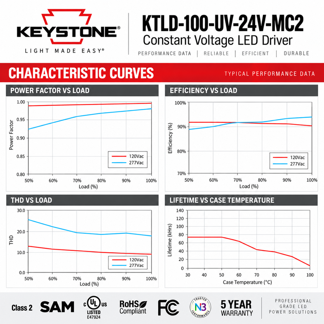 Technical datasheet and characteristic curves for the Keystone KTLD-100-UV-24V-MC2 Constant Voltage LED Driver, showing power factor, efficiency, THD, and lifetime graphs with red and blue line legends for 120Vac and 277Vac.