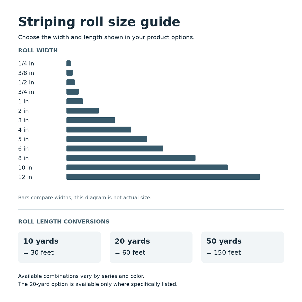 Striping roll size guide with available-width examples and yard-to-foot length conversions.