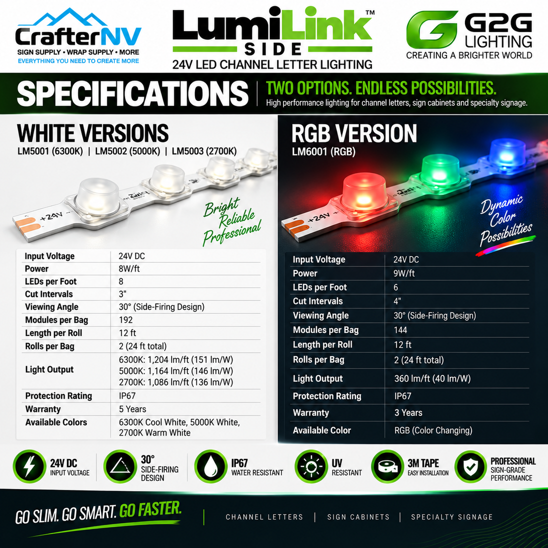 A promotional product graphic for LumiLink side 24V LED channel letter lighting, showing two product variants: white versions (LM5001, LM5002, LM5003) and a red/green version (LM6001). The image features technical specifications tables, product icons, and branding for CrafterNV, LumiLink, and G2P6.